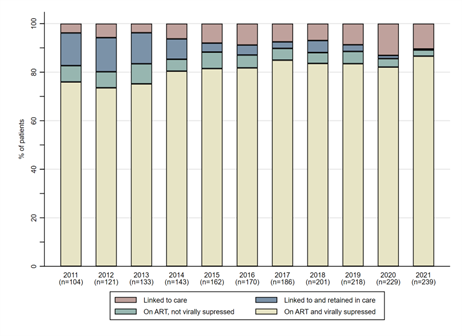 Figure 1. Retention in care, ART use and viral suppression among transgender women who were linked to care between 2011 and 2021, the Netherlands