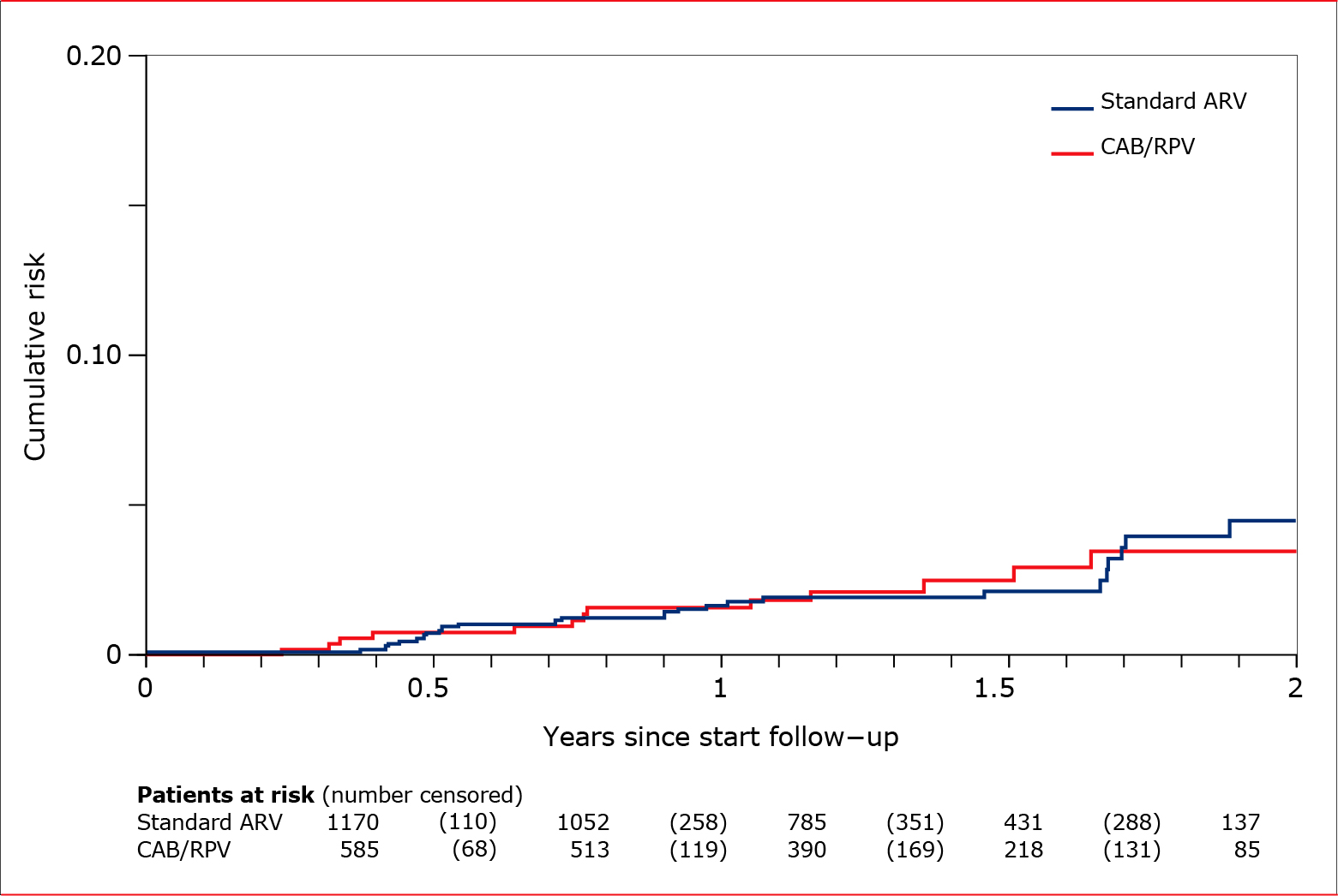 Fig 1. Study 1. Estimated cumulative risk of loss of virological control among patients using LAI cabotegravir and rilpivirine and patients using a standard, oral, antiretroviral therapy. The table shows the number of patients still at risk of losing virological control at each time point—those who had not been censored or experienced loss of control earlier. Numbers in brackets indicate patients who lost virological control between two time points. Four cases occurring after two years of follow-up are not shown in the graph.