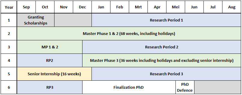 This is a global scheme; the exact starting and end dates as well as the number of weeks of the Master program are determined by Onderwijssupport