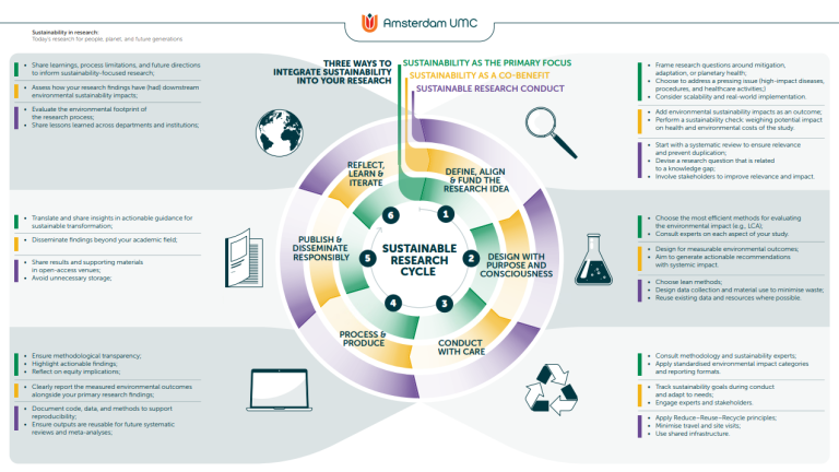 Sustainable research cycle