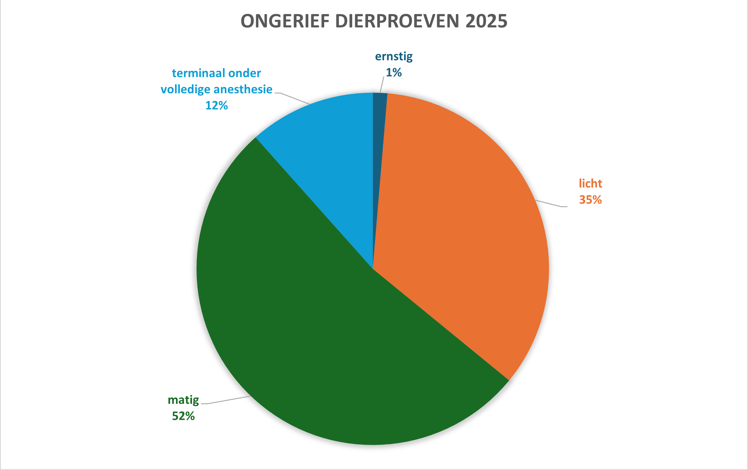 Het ongerief van de voor proeven gebruikte proefdieren in het jaar 2025