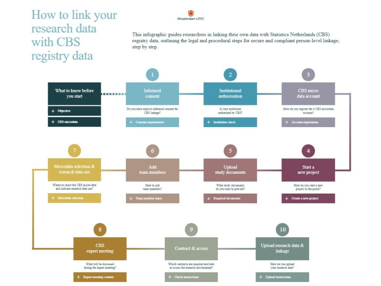 Linking cohort data to CBS: a practical guide