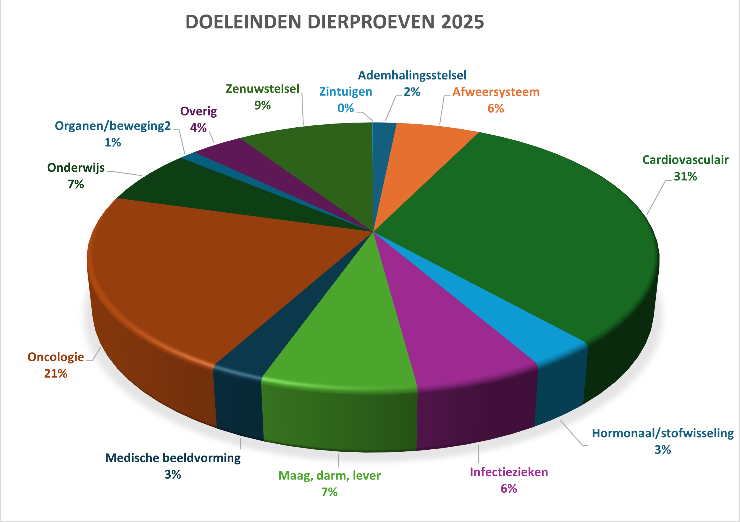 De doeleinden van de inzet van proefdieren in 2025