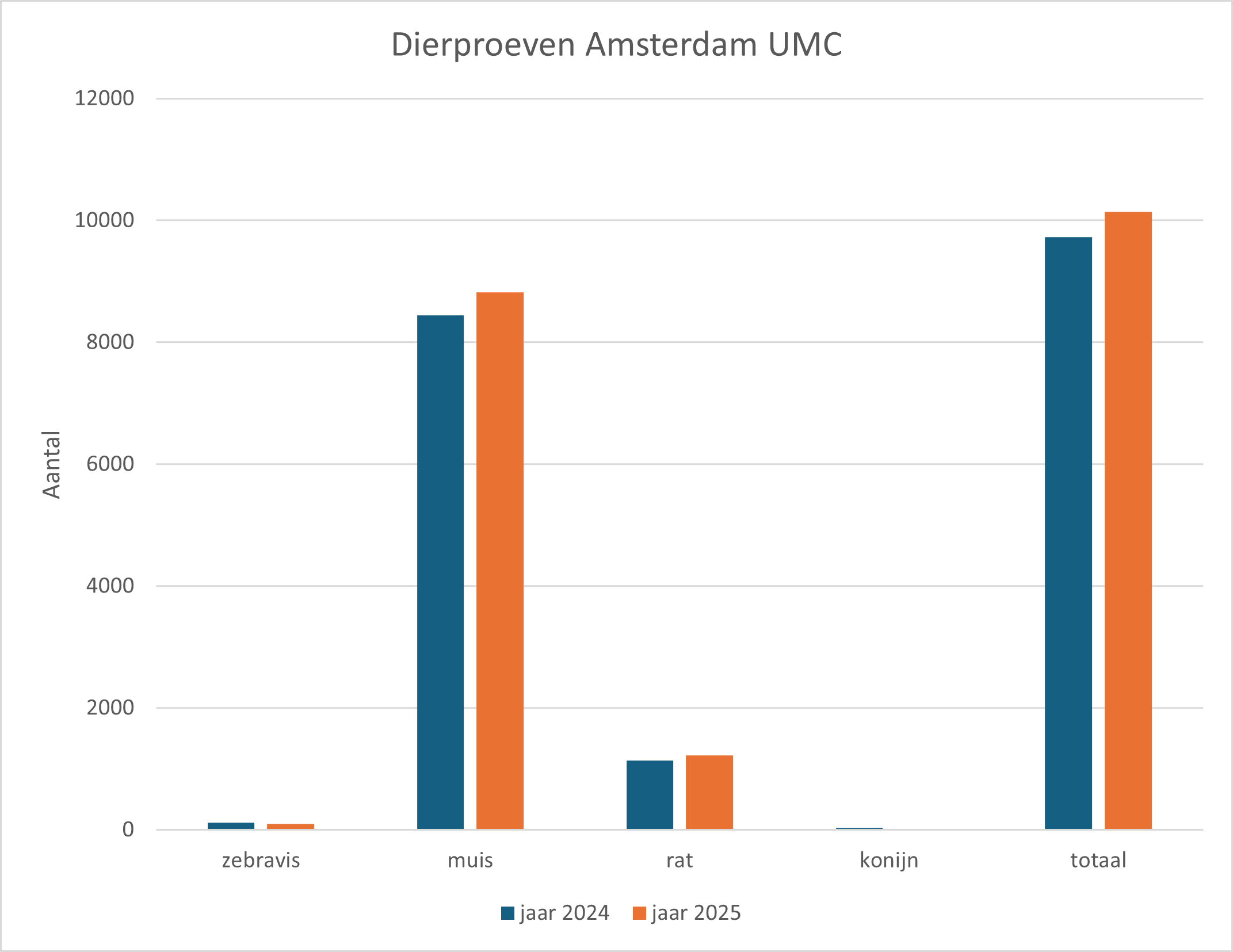 Grafiek die het aantal gebruikte diersoorten voor dierproeven toont over de jaren 2024 en 2025