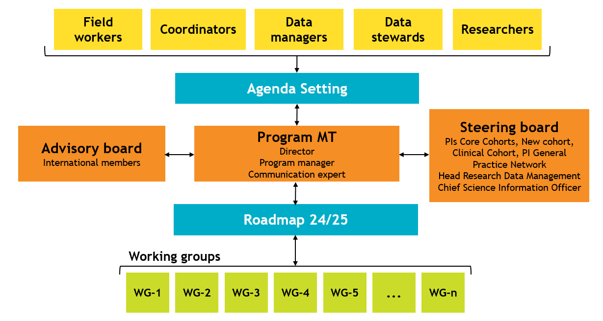 Amsterdam Cohort Hub structure