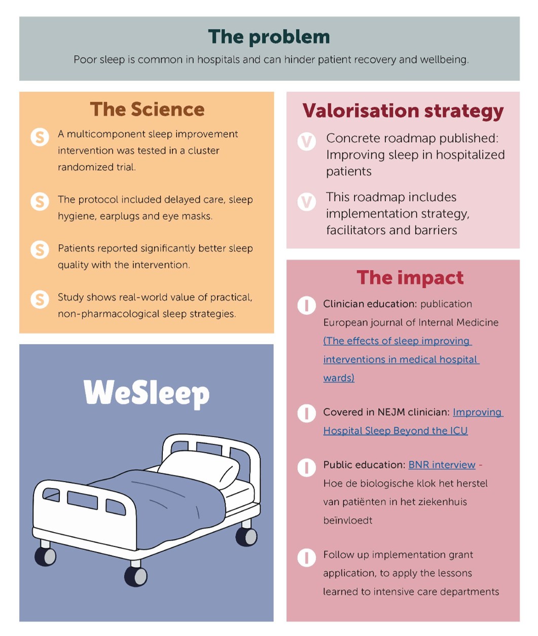 We Sleep valorisation case study A4 summary
